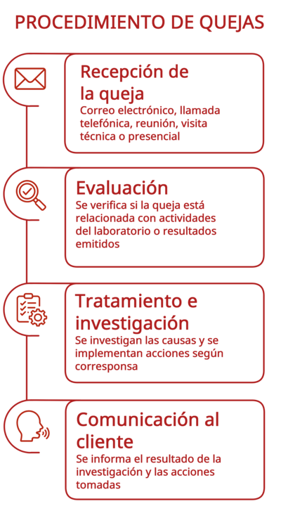 Procedimiento de Quejas